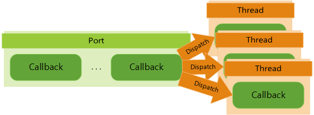 Screenshot of the callback execution behavior of multiple threads