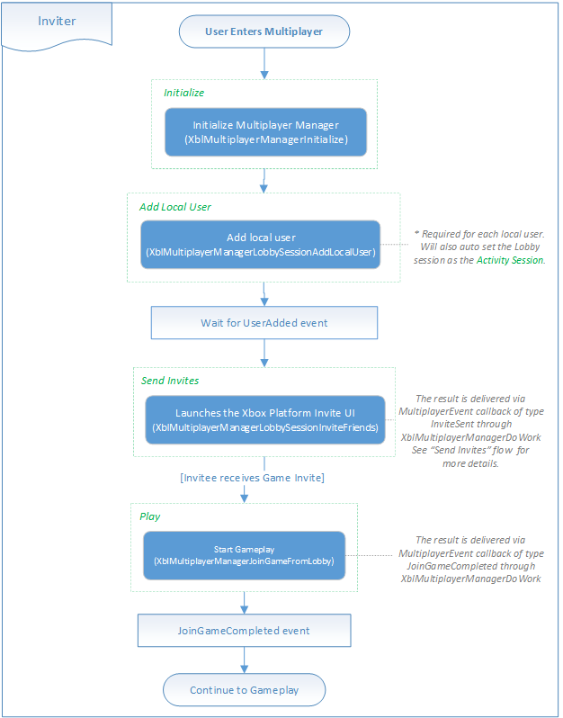 An image of a multiplayer flowchart that applies to the client that's starting the multiplayer game.