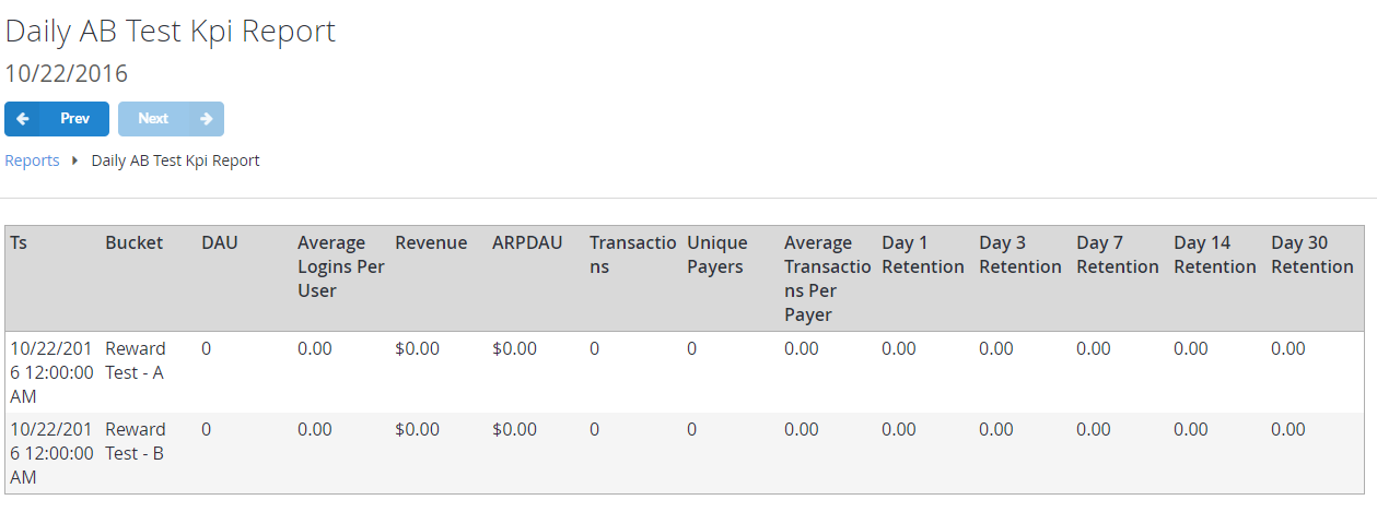 Tabelle des täglichen KPI-Berichts für A/B-Tests