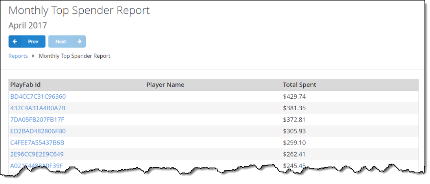 Tabelle mit den monatlichen Top-Spender-Berichten