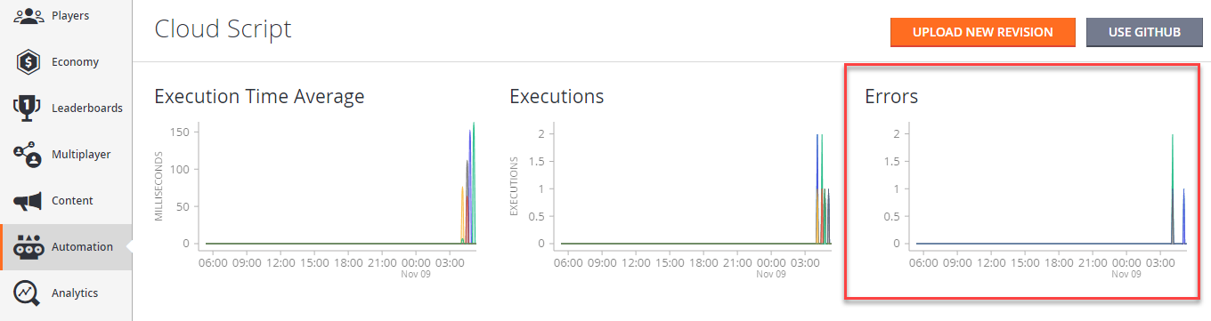 Game Manager – CloudScript-Dashboard mit einem Diagramm von API-Fehlern