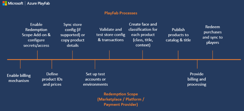 PlayFab Economy v2 – Einlösungszeitachse