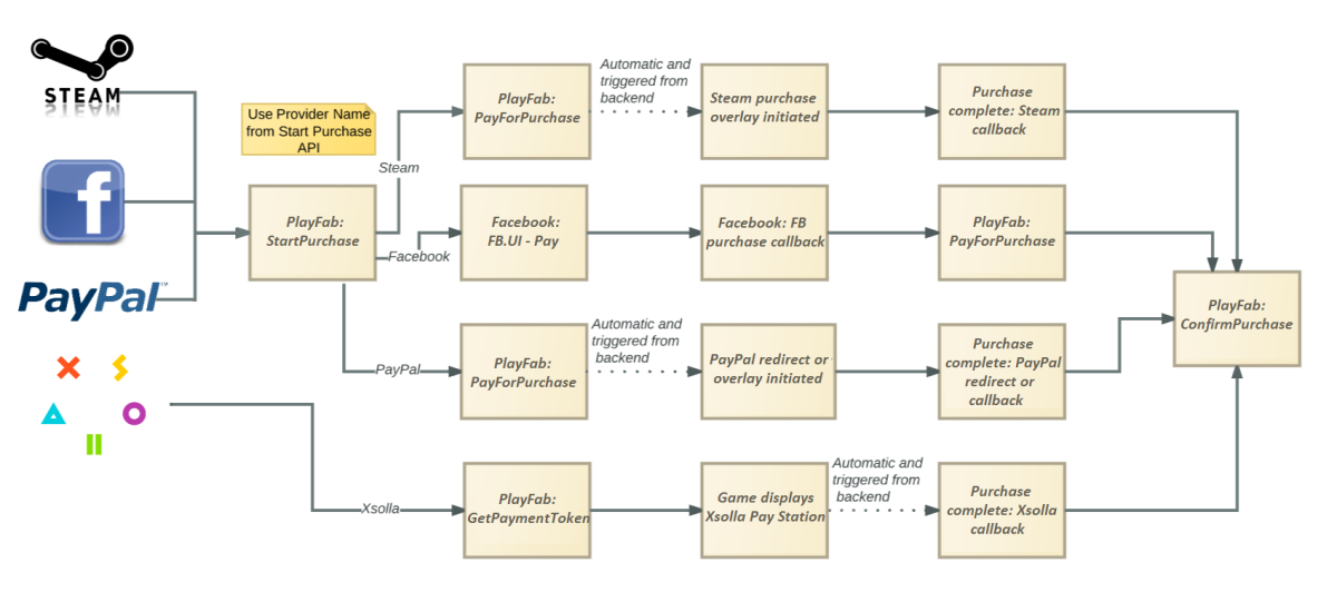 PlayFab : Zahlungs-API-Fluss