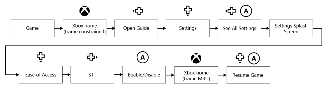 Kritischer Pfad für die Xbox One-Konsole