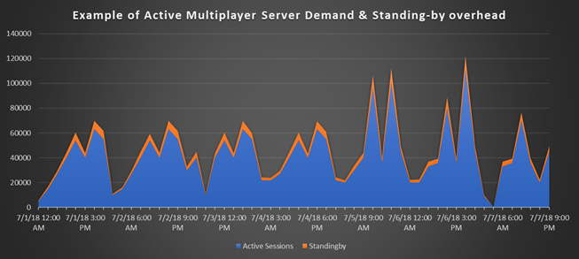 Multiplayer-Nachfrage