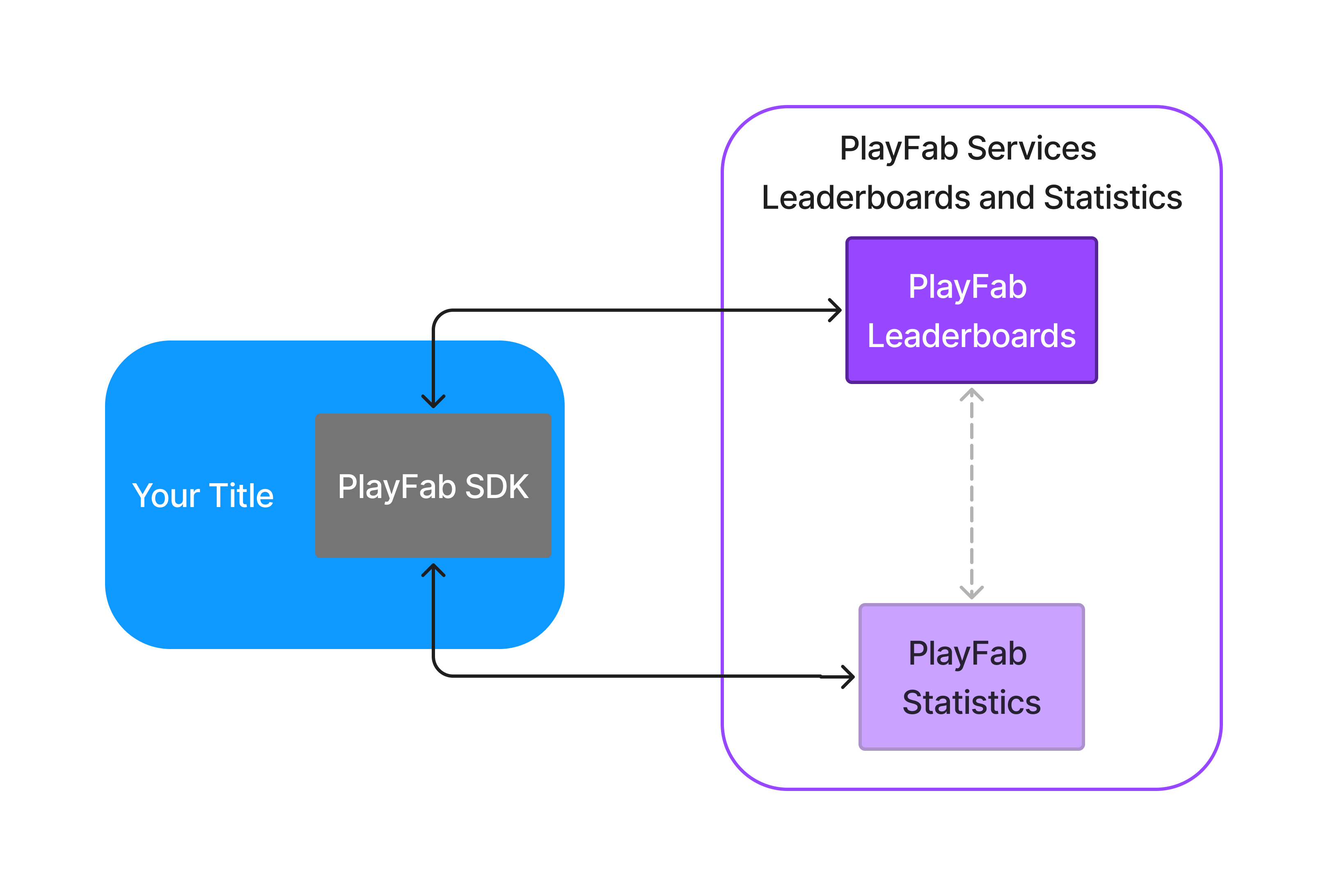 Architektur der PlayFab-Bestenlisten