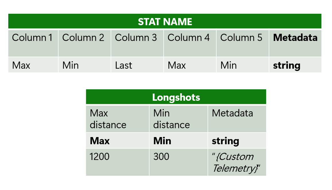 Metadaten für PlayFab-Statistiken