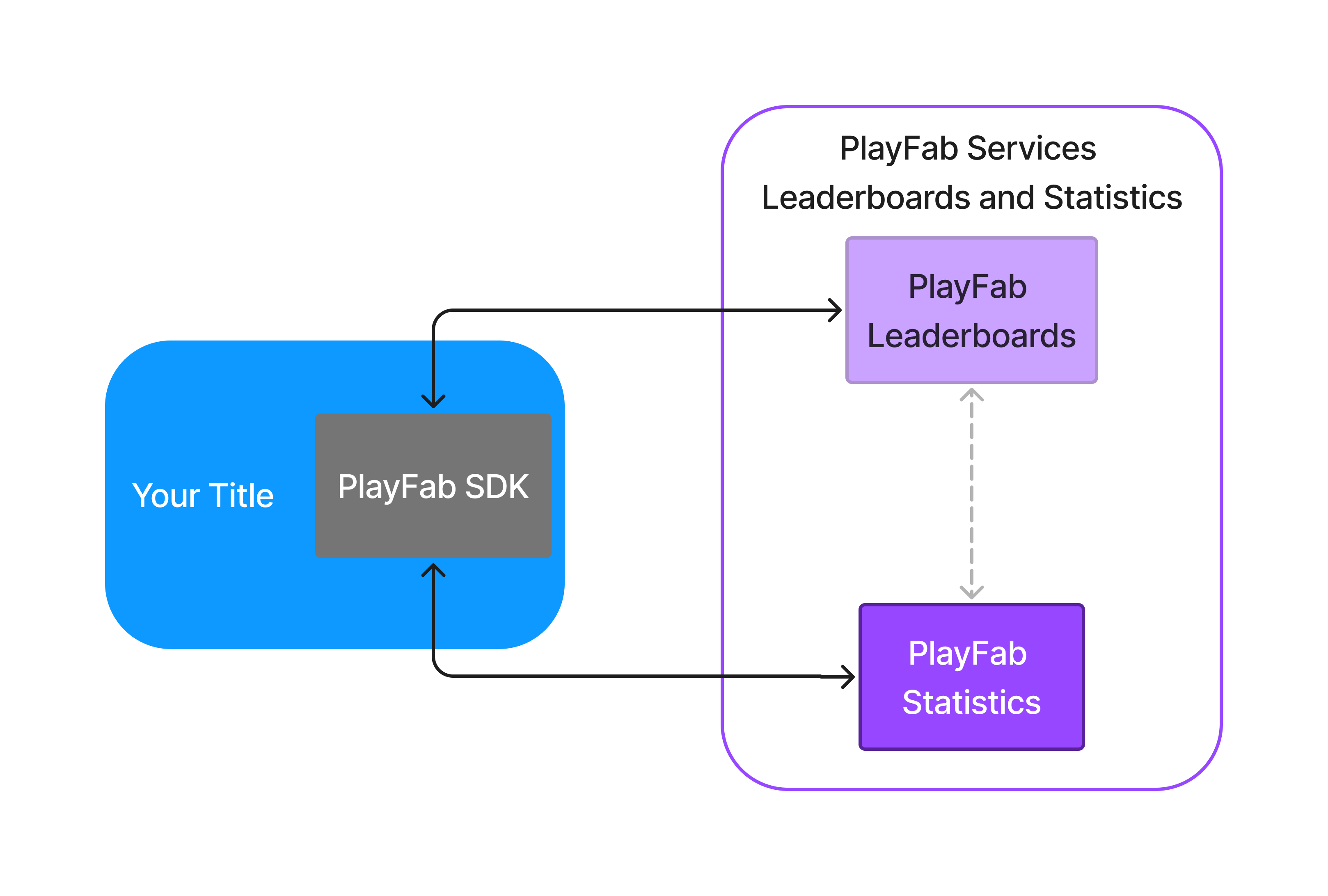 Architektur von PlayFab-Statistiken