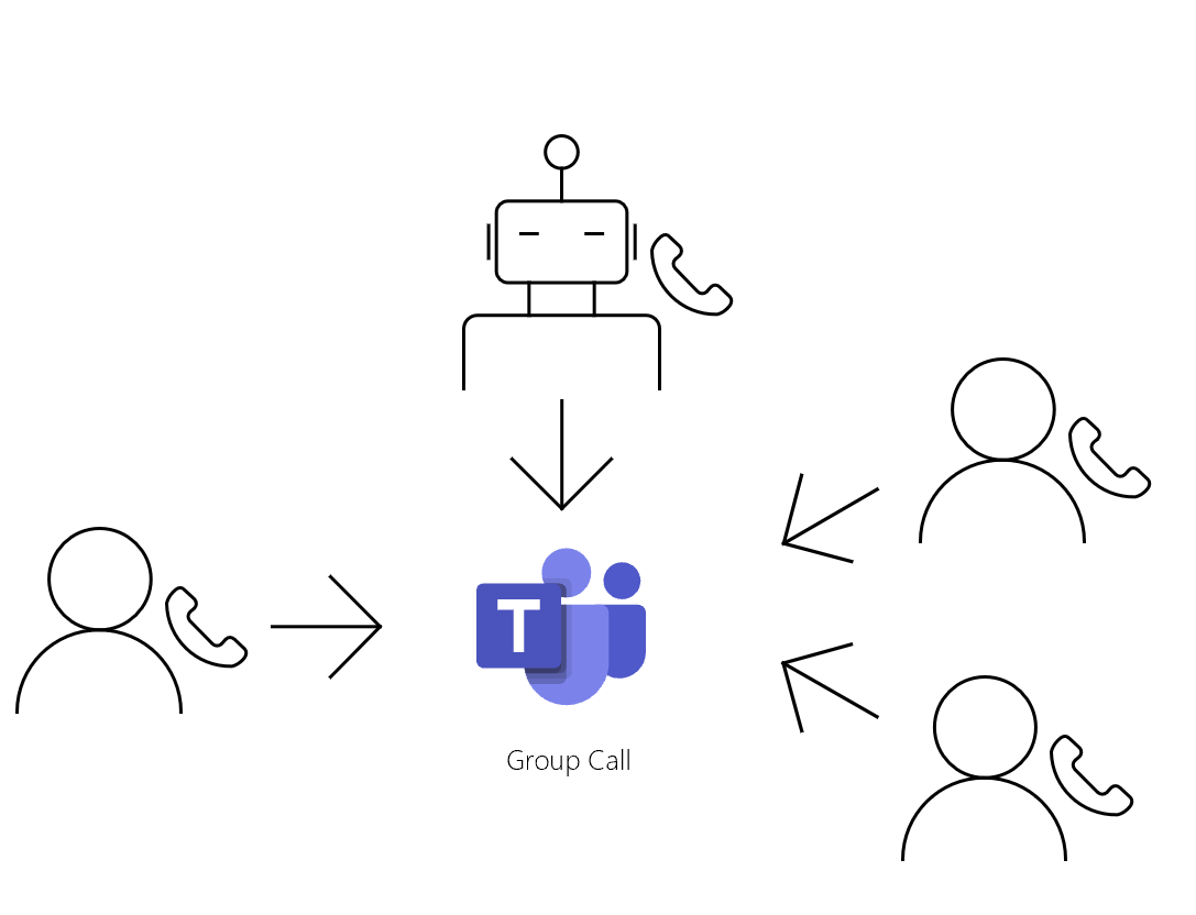 Diagramm für Gruppenanrufe