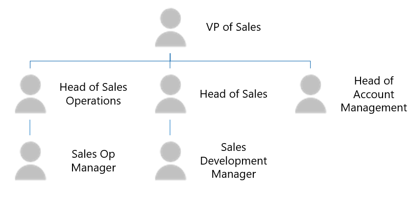 Diagramm einer Struktur von Rollen in Salesforce. Die Rolle des Vice President of Sales befindet sich auf der obersten Ebene der Hierarchie und besteht aus drei Untergeordneten, nämlich dem Head of Sales Operations, dem Head of Sales und dem Head of Account Management. Der Leiter des Vertriebsbetriebs verfügt über einen Sales Operations Manager als Untergeordneten. Der Vertriebsleiter verfügt über einen Vertriebsentwicklungsleiter als Untergeordneten.