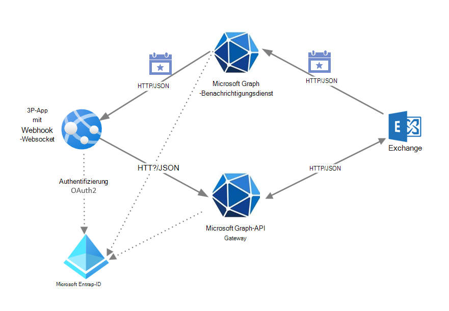 Diagramm, das zeigt, wie der Microsoft Graph-Benachrichtigungsdienst mit Exchange, Microsoft Graph-REST-APIs, einer App mit Webhook und Microsoft Entra ID für die Authentifizierung interagiert