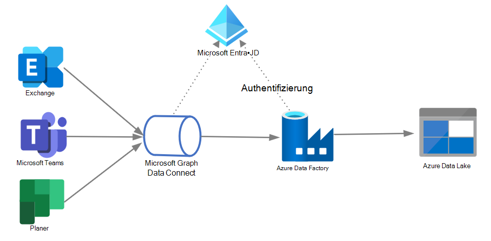 Ein Diagramm, das eine Drittanbieter-App zeigt, die sich bei Microsoft Entra ID authentifiziert, eine Verbindung mit Microsoft Graph herstellt und Inhalte in Azure Data Lake exportiert.