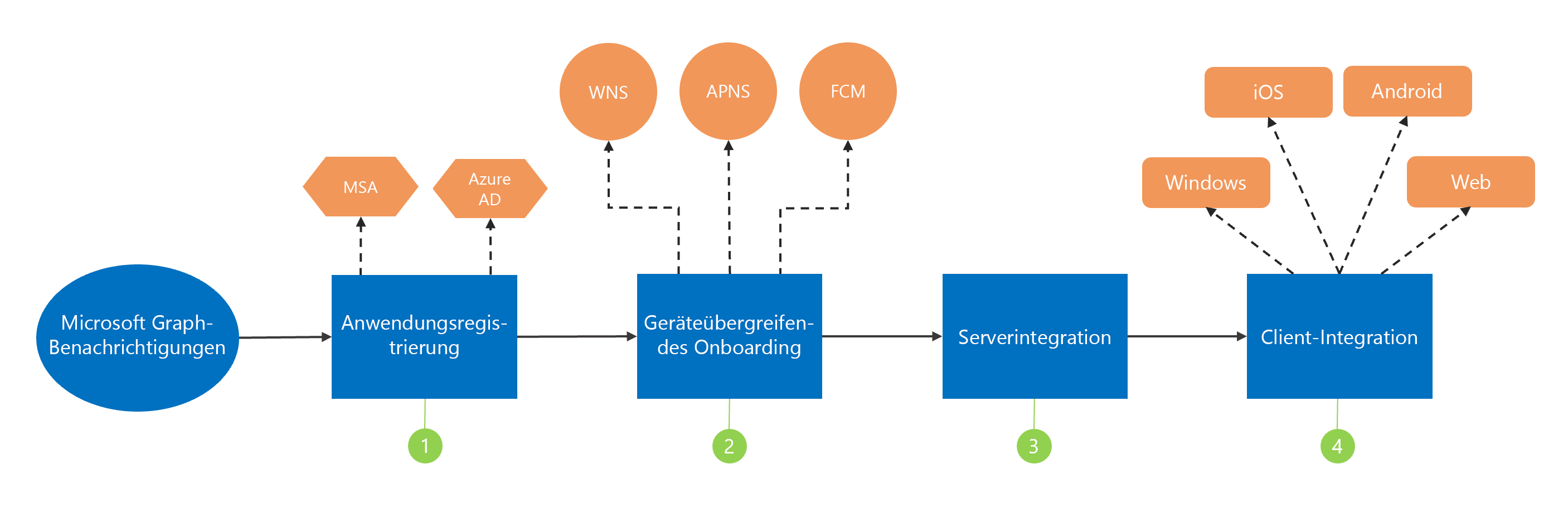 Bild mit den Schritten zum Onboarding der Benachrichtigungen: Anmeldung, Geräteübergreifendes Onboarding, Serverintegration und Clientintegration