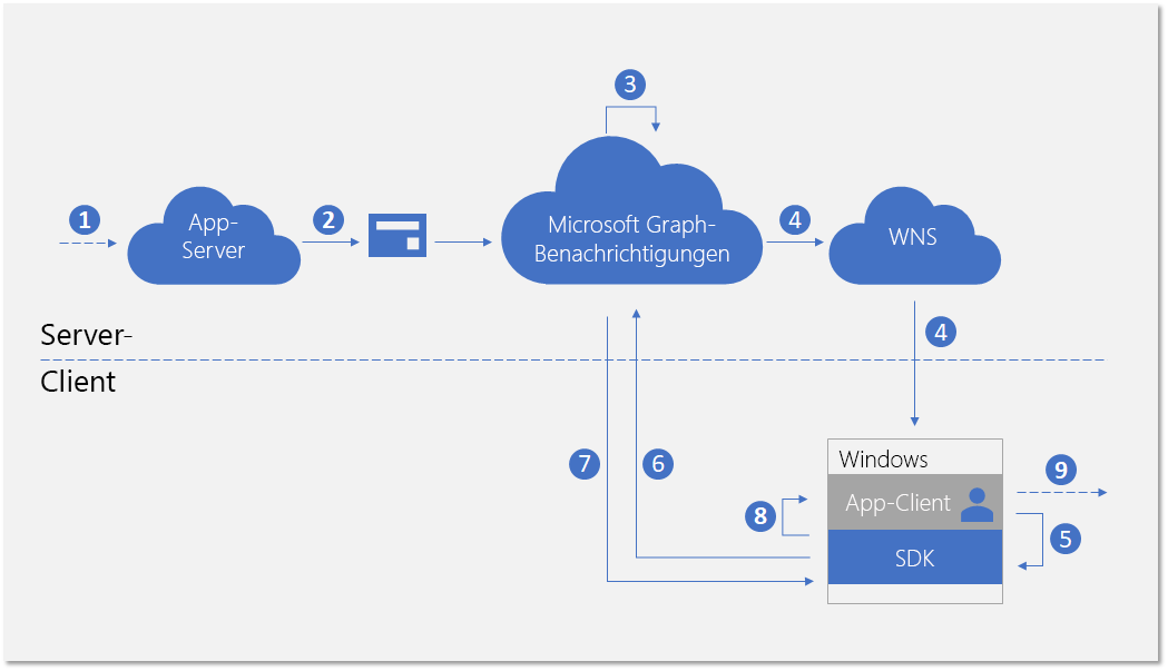 Neuer Benachrichtigungsfluss für die Windows-App