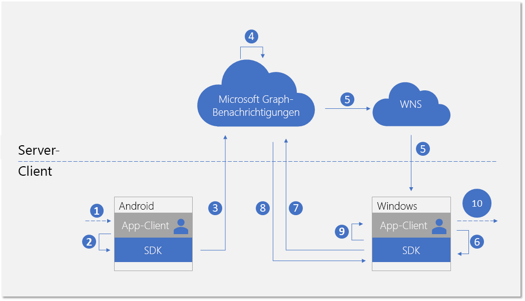 Aktualisierter Benachrichtigungsfluss für die Windows-App