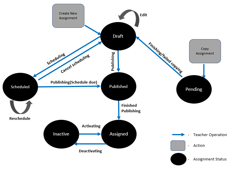 Diagramm zu Zuweisungs- status Übergängen