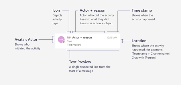 Abbildung der Komponenten einer Aktivitätsfeedbenachrichtigung, einschließlich Akteur, Grund, Zeitstempel, Vorschau und Thema.
