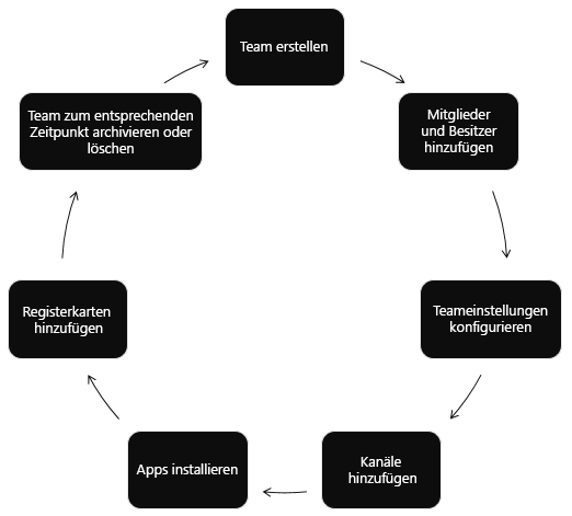 Automatisieren Sie Teamlebenszyklen, indem Sie ein Team erstellen, Mitglieder und Besitzer hinzufügen, Teameinstellungen konfigurieren, Kanäle hinzufügen, Apps installieren, Registerkarten hinzufügen und das Team zum entsprechenden Zeitpunkt archivieren oder löschen.