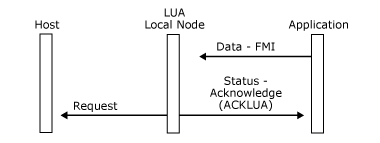 Abbildung, die zeigt, wie eine Anwendung eine Datennachricht sendet, die die Sendeüberprüfungen des lokalen Knotens übergibt.