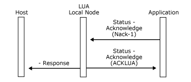 Abbildung, die zeigt, wie eine Anwendung eine Status-Acknowledge(Nack-1)-Nachricht sendet, die die Sendeüberprüfungen des lokalen Knotens übergibt.