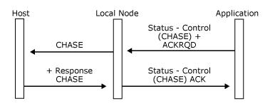 Abbildung, die zeigt, wie eine Anwendung Status-Control(CHASE) sendet.