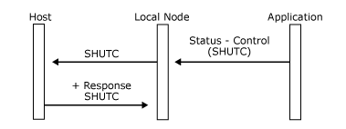 Abbildung, die zeigt, wie eine Anwendung Status-Control(SHUTC) sendet.