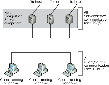 Abbildung eines Netzwerks, das TCP/IP für die Server-zu-Server- und Server-zu-Client-Kommunikation verwendet.