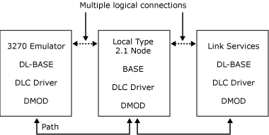 Abbildung eines Emulators, der mit dem lokalen Knoten kommuniziert, der mit dem Linkdienst kommuniziert.