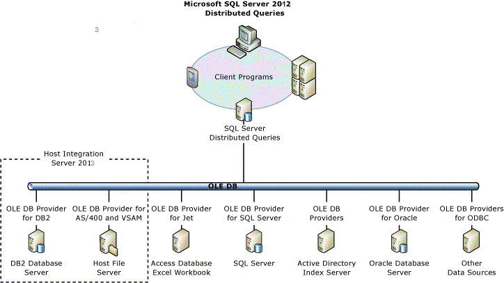 SQL Server verteilte Abfragen