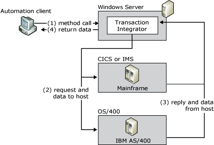 Abbildung, die zeigt, wie TI die Datenkonvertierungen zwischen einer Windows-basierten Anwendung und einem Host bereitstellt.