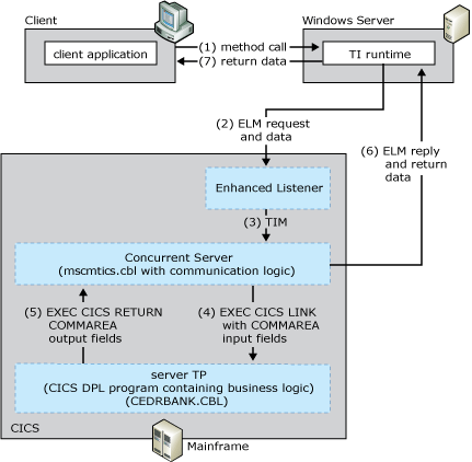 Abbildung, die den Workflow zwischen dem Client, dem erweiterten CICS-Listener, dem gleichzeitigen Server und dem Mainframetransaktionsprogramm zeigt.