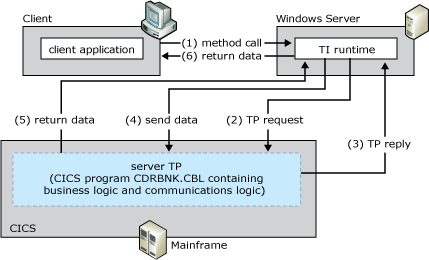 Abbildung eines Transaktionsintegrators, der LU 6.2 oder TCP/IP vom Mainframetransaktionsprogramm sendet und empfängt.