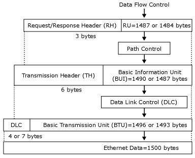 Abbildung: Datenflusssteuerung mit maximaler Größe über ethernet