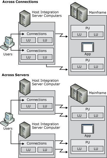 Abbildung: Hot Backup für Hostverbindungen auf demselben Server und serverübergreifend.