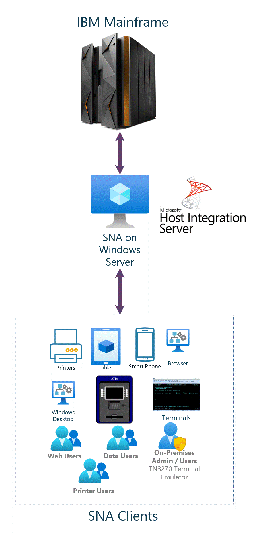 Die Abbildung zeigt ein Host Integration Server-Netzwerk, das mit einem IBM-Mainframe verbunden ist.