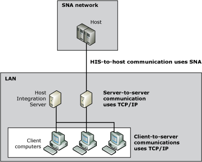 Abbildung, die zeigt, wie verschiedene Protokolle für die Kommunikation zwischen Server und Client zu Server verwendet werden.