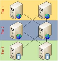 Diagramm der drei Ebenen der Architekturbereitstellung und deren Verbindungen zueinander.