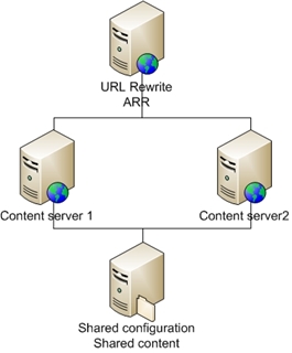 Diagramm, das die freigegebene Hostingumgebung darstellt, in der A R R bereitgestellt wird.