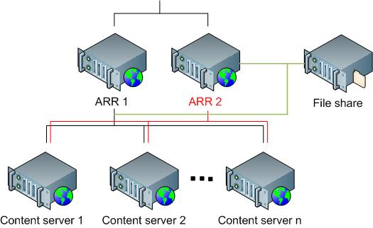 Ein Organigramm mit der Konfiguration von zwei A R R-Servern und deren Verbindungen zu freigegebenen Inhaltsservern und einem Dateifreigabeserver. 