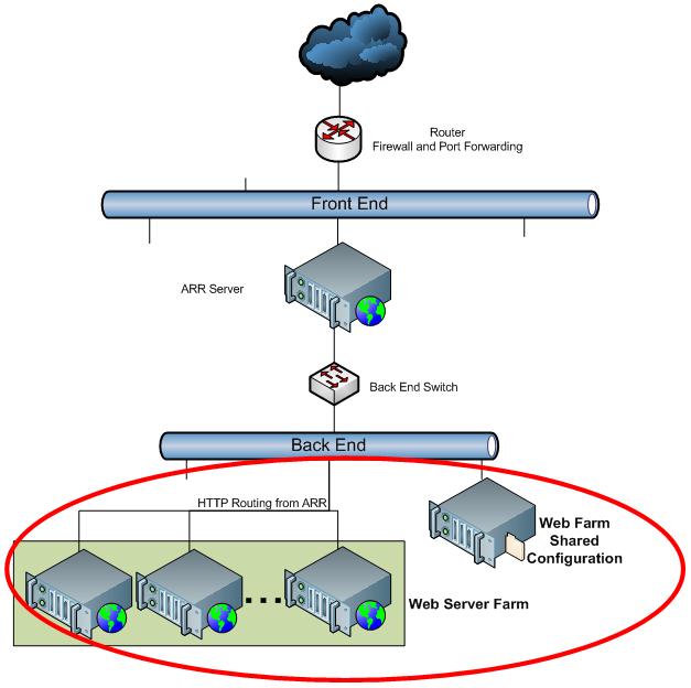 Screenshot des Flusses zwischen Front-End und Back-End mit hervorgehobener Webserverfarm und angezeigter gemeinsam genutzter Webfarmkonfiguration.