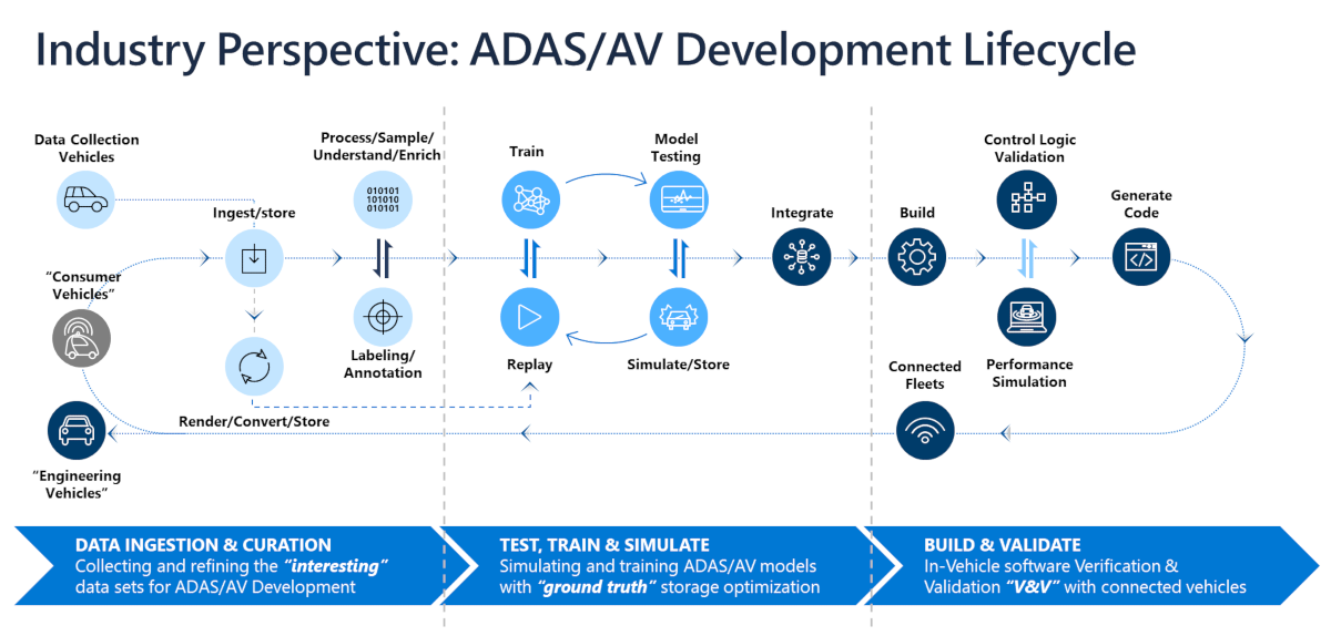 Diagramm mit der Architektur und dem ADAS/AV-Lebenszyklus