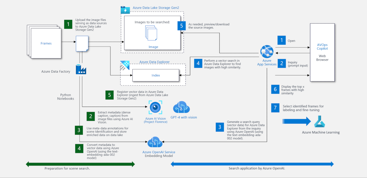 Diagramm mit einem Beispiel für einen Workflow automatischer Anmerkungen und der semantischen Suche