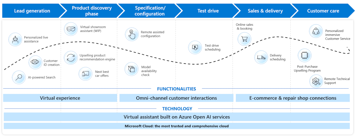 Diagramm zum digitalen Verkauf