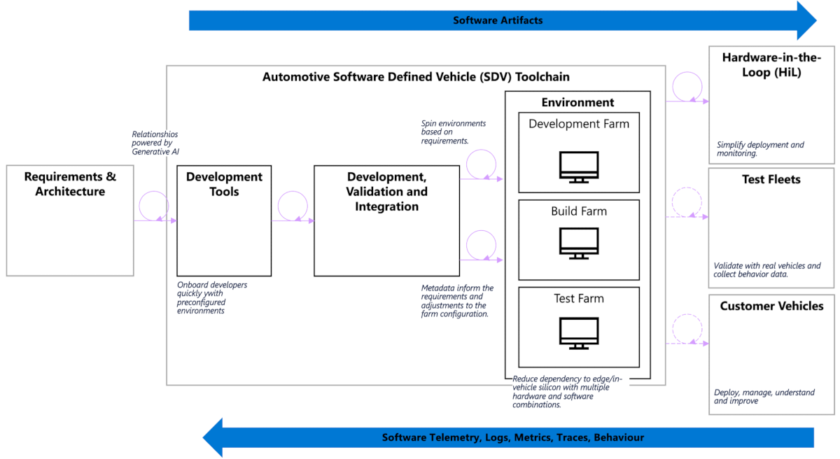 Diagramm, das die SDV-Toolkette für die Automobilindustrie zeigt