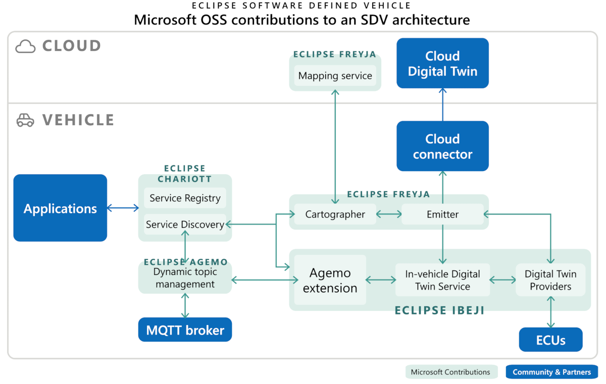 Diagramm, das die Beiträge von Microsoft zur Eclipse SDV-Architektur zeigt