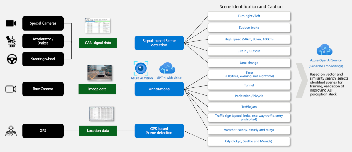 Diagramm zum Workflow automatischer Anmerkungen und der semantischen Suche