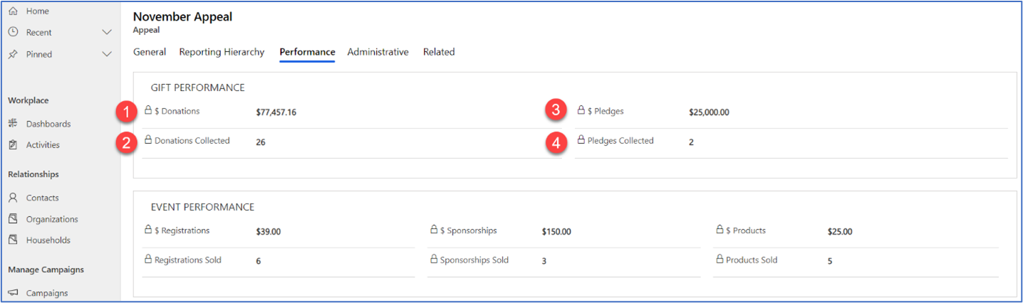 Work with the Gift Performance section of an appeal record.