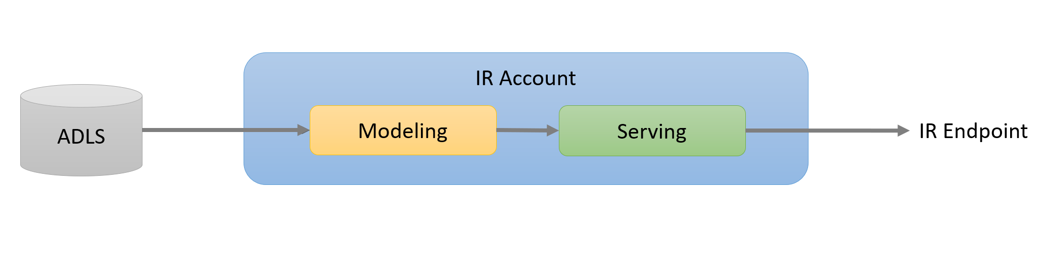 Beziehung zwischen Data Lake Storage-Konten und dem Serving-Endpunkt für Intelligent Recommendations.