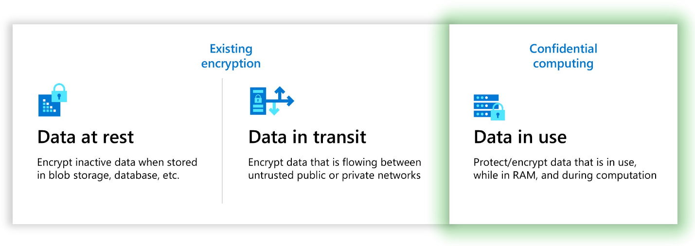 Das Bild zeigt, wie Daten durch Confidential Computing geschützt werden.