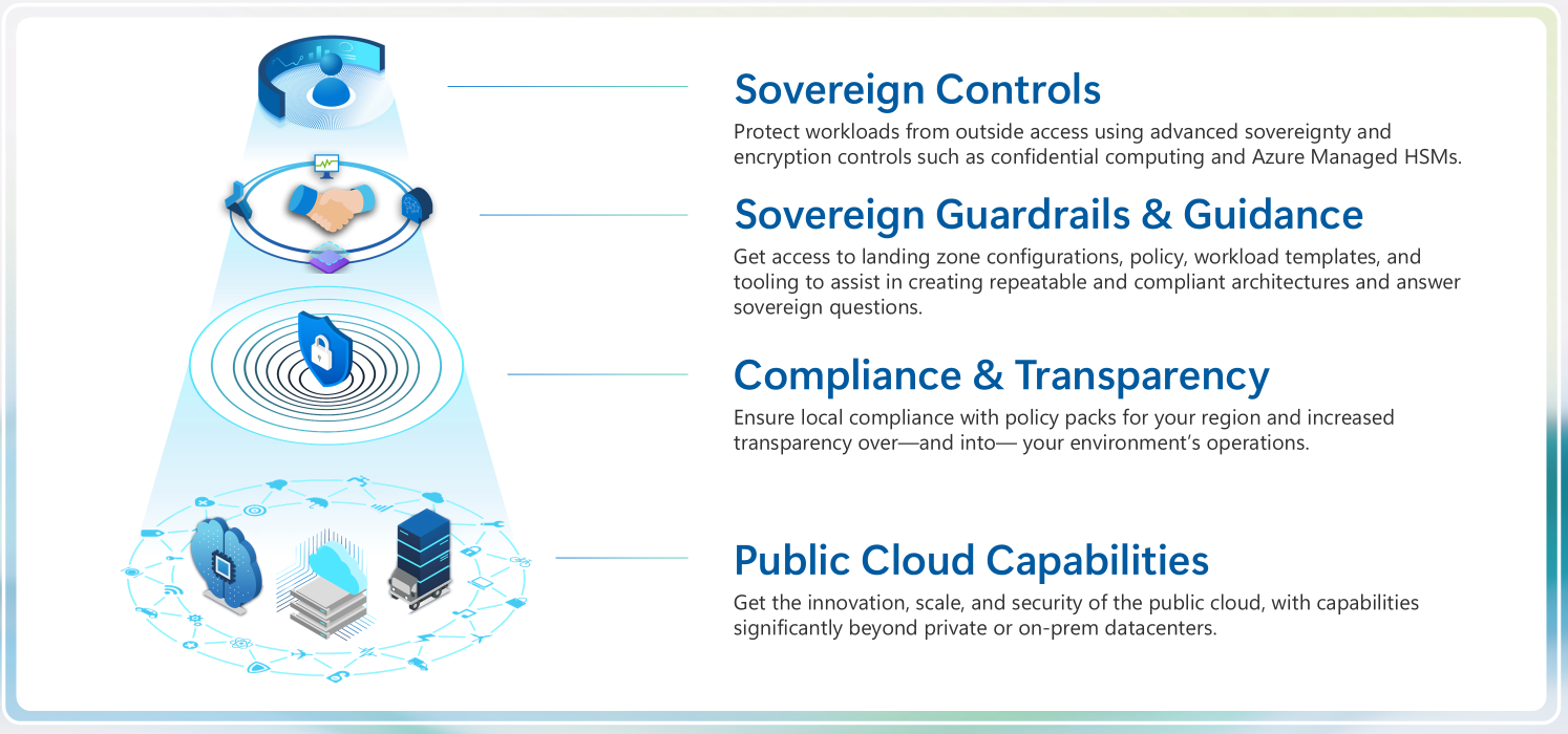 Liste der Cloud for Sovereignty-Funktionen